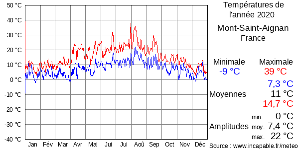 Températures de l'année 2020 pour Mont-Saint-Aignan, France
