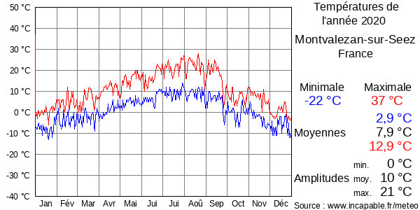 Températures de l'année 2020 pour Montvalezan-sur-Seez, France