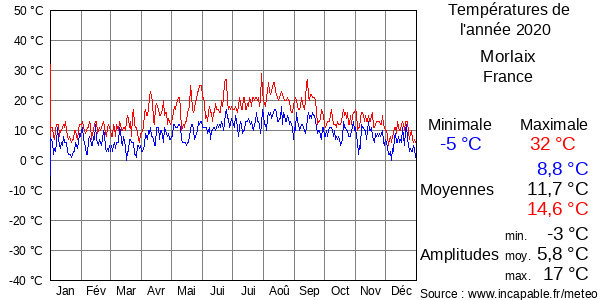 Températures de l'année 2020 pour Morlaix, France