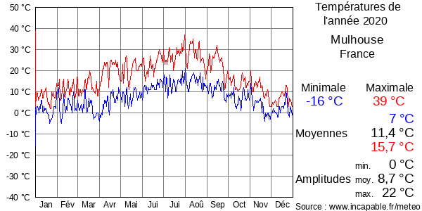 Températures de l'année 2020 pour Mulhouse, France