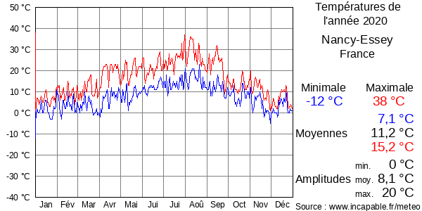 Températures de l'année 2020 pour Nancy-Essey, France