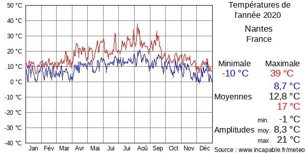 Températures de l'année 2020 pour Nantes, France