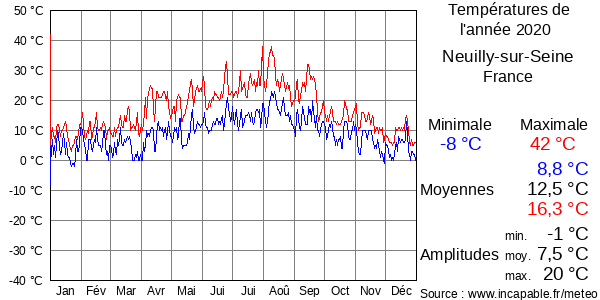 Températures de l'année 2020 pour Neuilly-sur-Seine, France