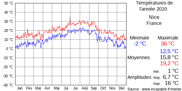Températures de l'année 2020 pour Nice, France