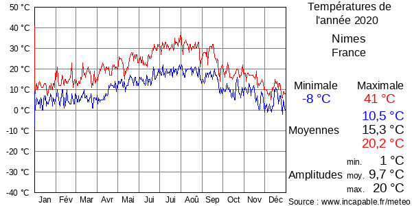 Températures de l'année 2020 pour Nimes, France