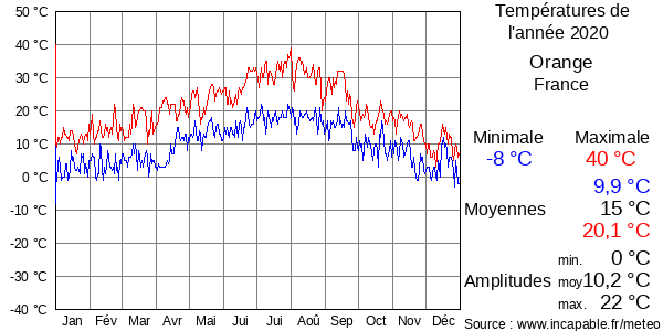 Températures de l'année 2020 pour Orange, France
