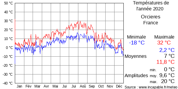 Températures de l'année 2020 pour Orcieres, France
