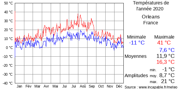 Températures de l'année 2020 pour Orleans, France