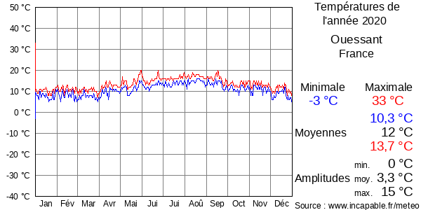 Températures de l'année 2020 pour Ouessant, France