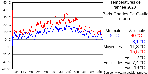 Températures de l'année 2020 pour Paris-Charles De Gaulle, France