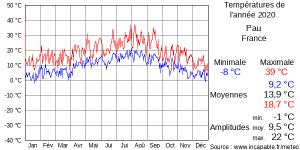 Températures de l'année 2020 pour Pau, France