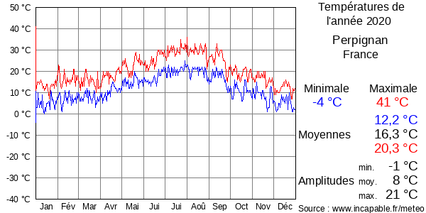 Températures de l'année 2020 pour Perpignan, France