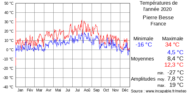 Températures de l'année 2020 pour Pierre Besse, France