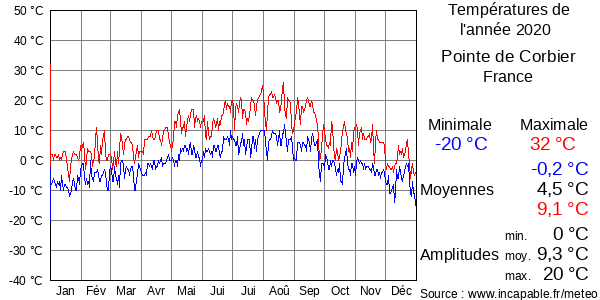 Températures de l'année 2020 pour Pointe de Corbier, France