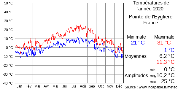 Températures de l'année 2020 pour Pointe de l'Eygliere, France