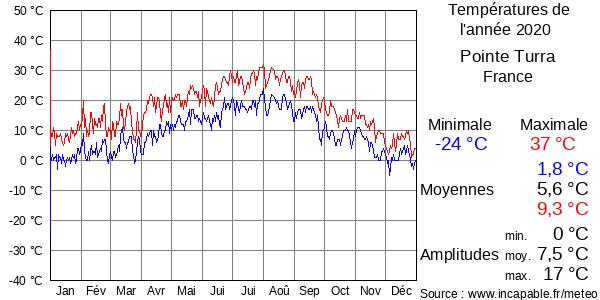 Températures de l'année 2020 pour Pointe Turra, France