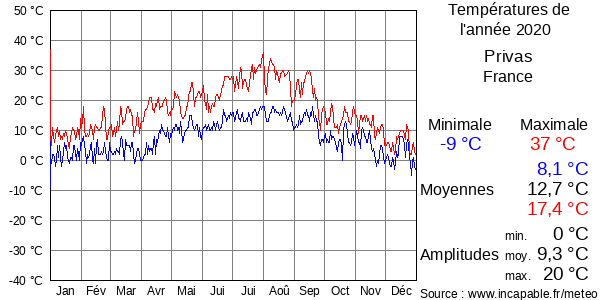 Températures de l'année 2020 pour Privas, France