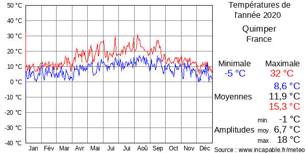Températures de l'année 2020 pour Quimper, France