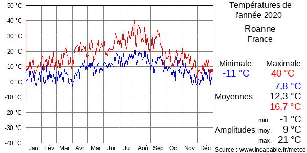 Températures de l'année 2020 pour Roanne, France