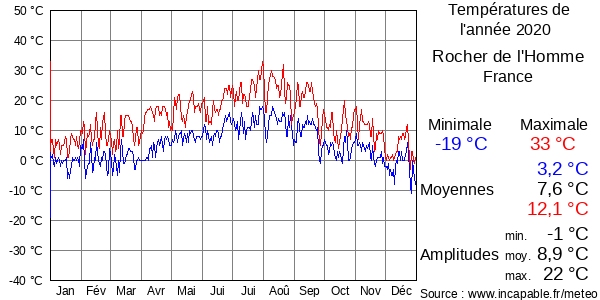 Températures de l'année 2020 pour Rocher de l'Homme, France