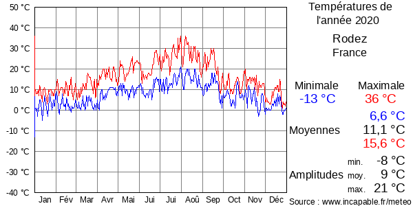 Températures de l'année 2020 pour Rodez, France