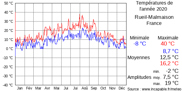 Températures de l'année 2020 pour Rueil-Malmaison, France