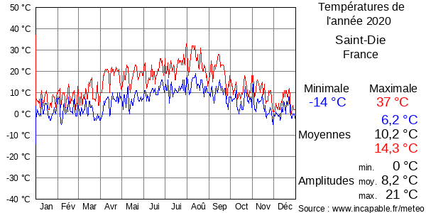 Températures de l'année 2020 pour Saint-Die, France