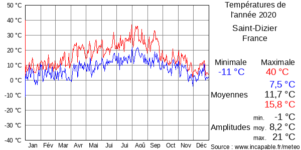Températures de l'année 2020 pour Saint-Dizier, France