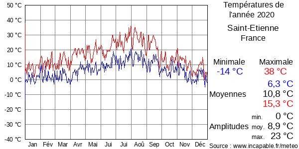 Températures de l'année 2020 pour Saint-Etienne, France