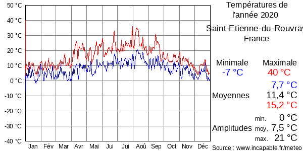 Températures de l'année 2020 pour Saint-Etienne-du-Rouvray, France