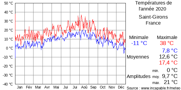 Températures de l'année 2020 pour Saint-Girons, France