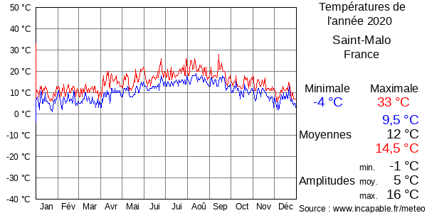 Températures de l'année 2020 pour Saint-Malo, France