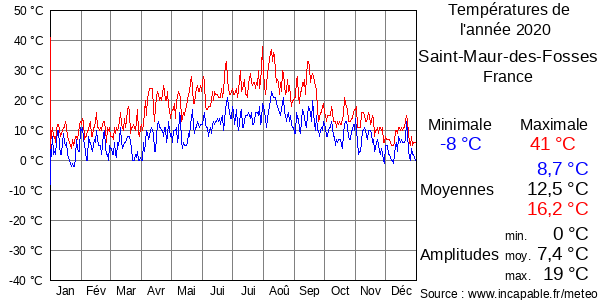 Températures de l'année 2020 pour Saint-Maur-des-Fosses, France