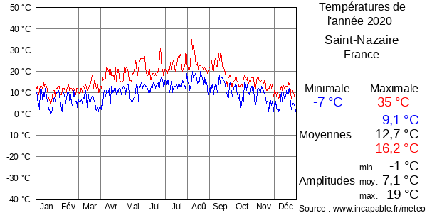 Températures de l'année 2020 pour Saint-Nazaire, France