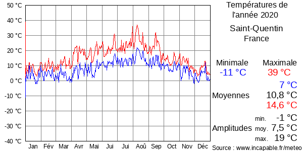 Températures de l'année 2020 pour Saint-Quentin, France