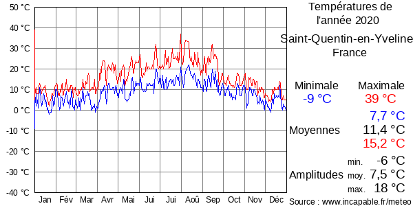 Températures de l'année 2020 pour Saint-Quentin-en-Yvelines, France
