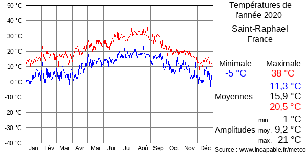 Températures de l'année 2020 pour Saint-Raphael, France