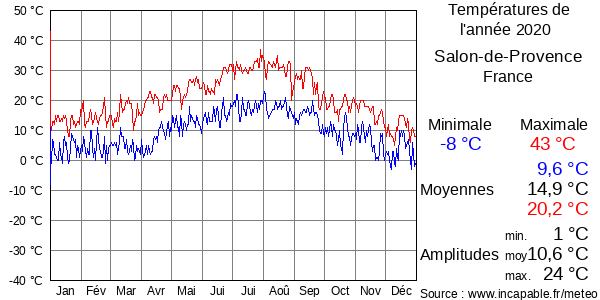 Températures de l'année 2020 pour Salon-de-Provence, France