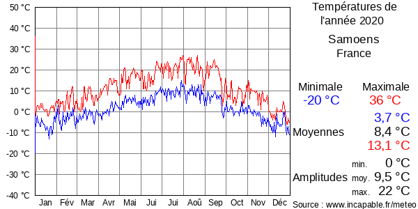 Températures de l'année 2020 pour Samoens, France
