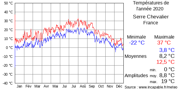 Températures de l'année 2020 pour Serre Chevalier, France
