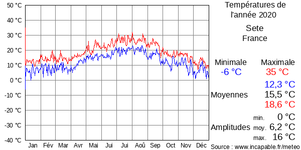 Températures de l'année 2020 pour Sete, France