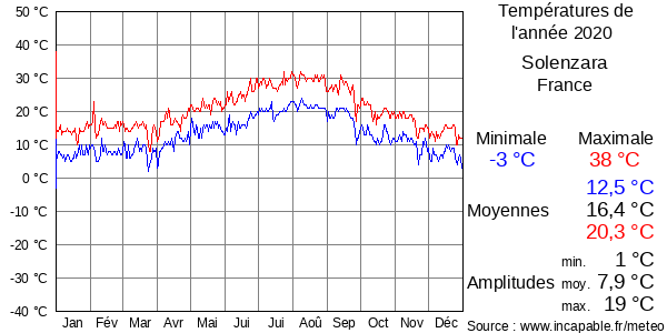 Températures de l'année 2020 pour Solenzara, France