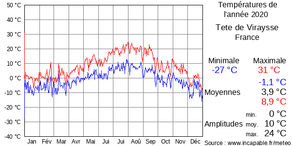 Températures de l'année 2020 pour Tete de Viraysse, France