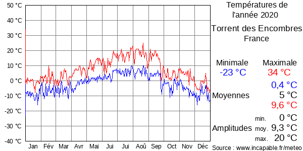 Températures de l'année 2020 pour Torrent des Encombres, France