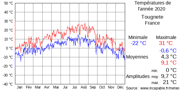 Températures de l'année 2020 pour Tougnete, France