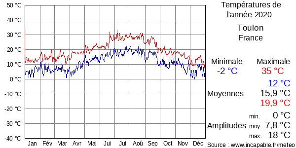 Températures de l'année 2020 pour Toulon, France