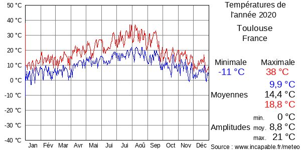 Températures de l'année 2020 pour Toulouse, France