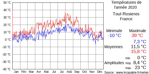 Températures de l'année 2020 pour Toul-Rosieres, France