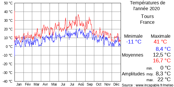 Températures de l'année 2020 pour Tours, France
