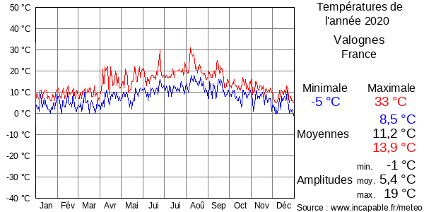 Températures de l'année 2020 pour Valognes, France